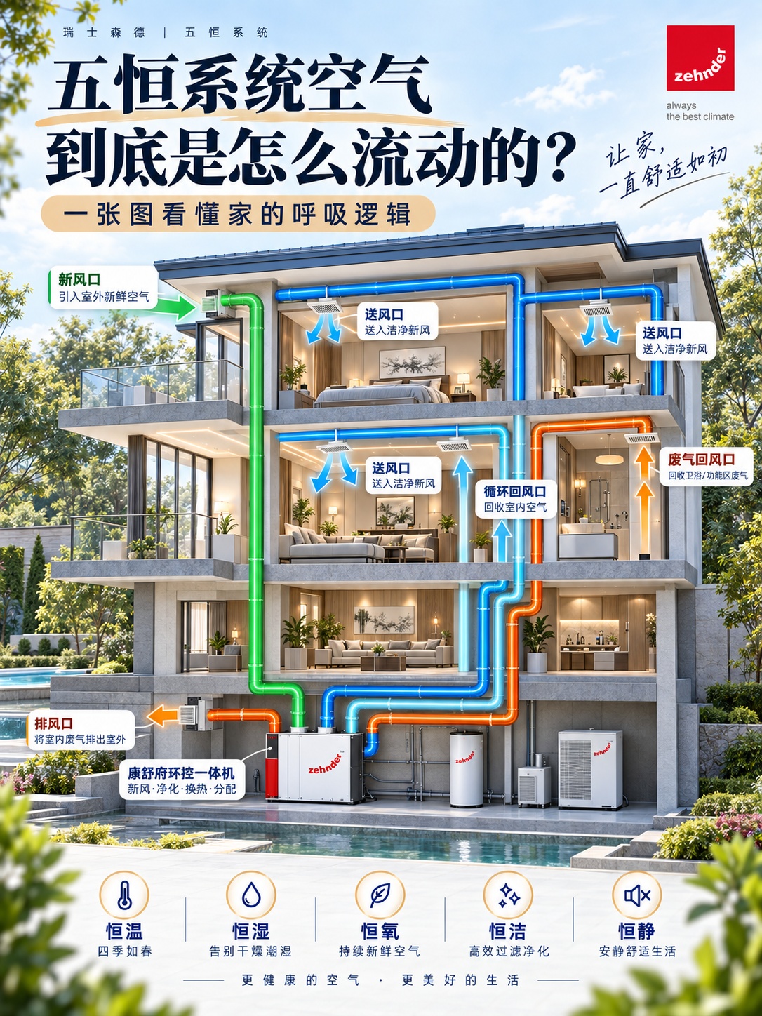 北京五恒系统空气到底是怎么流动的？